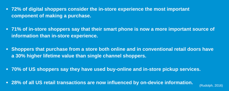 72% of digital shoppers consider the in-store experience the most important component of making a purchase. 71% of in-store shoppers say that their smart phone is now a more important source of information than in-store experience. Shoppers that purchase from a store both online and in conventional retail doors have a 30% higher lifetime value than single channel shoppers. 70% of US shoppers say they have used buy-online and in-store pickup services. 28% of all US retail transactions are now influenced by on-device information.