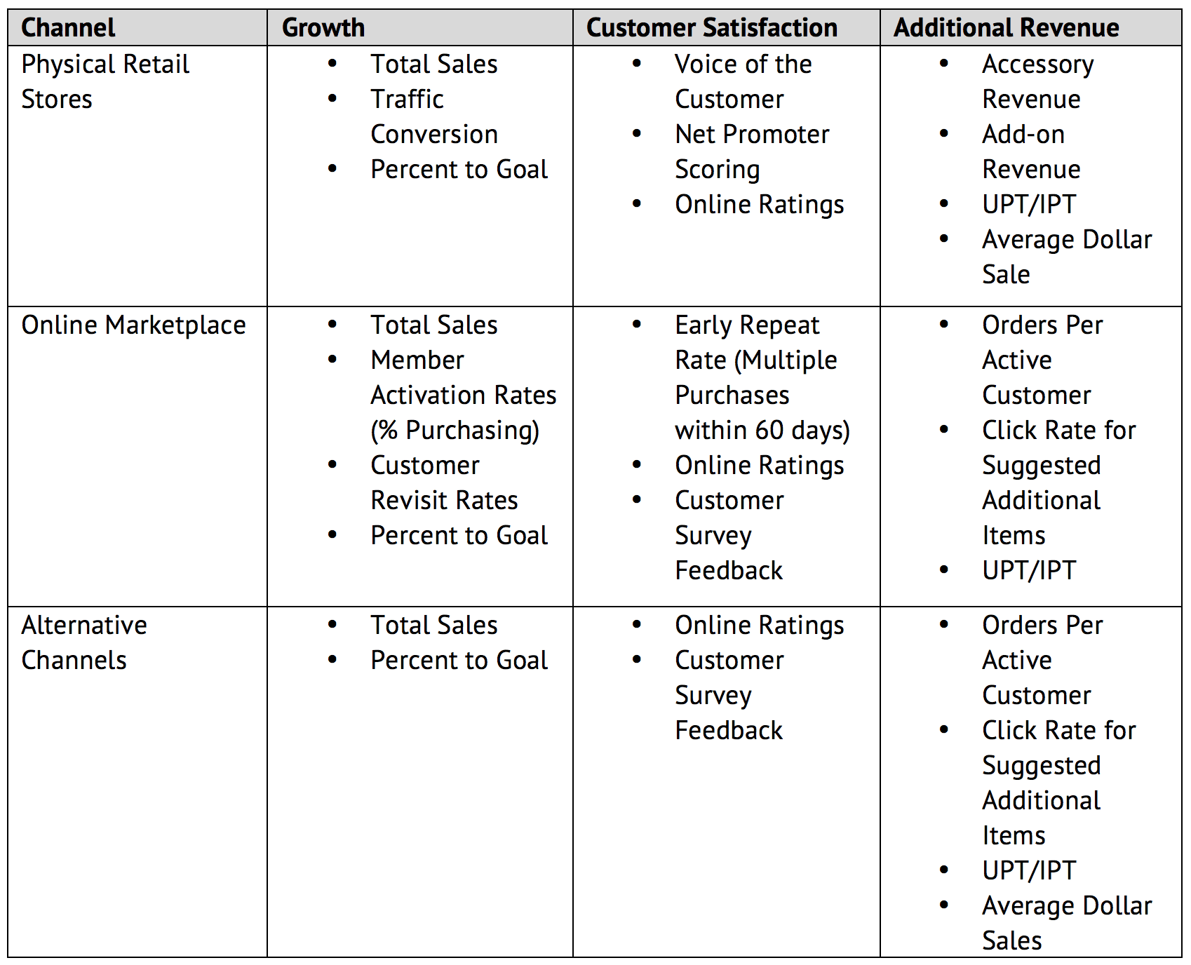 Conventional Retail Scorecard Metrics