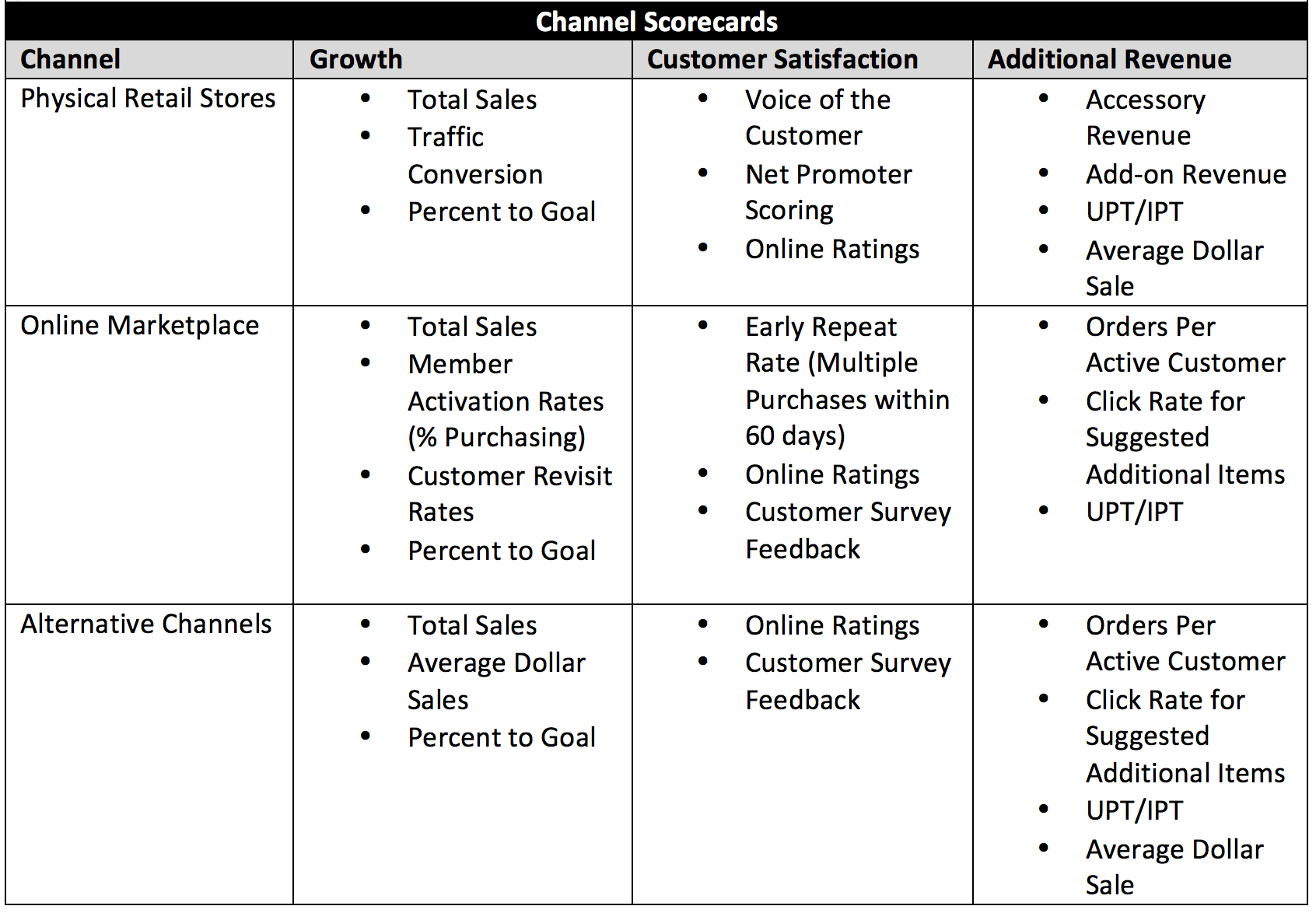 Retail Channel Scorecards