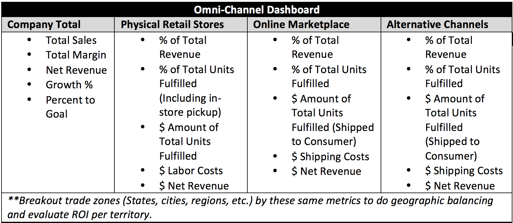 Omnichannel Dashboard