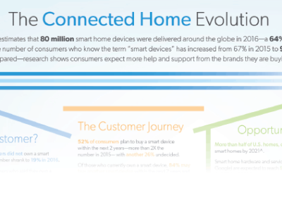 The Connected Home Evolution
