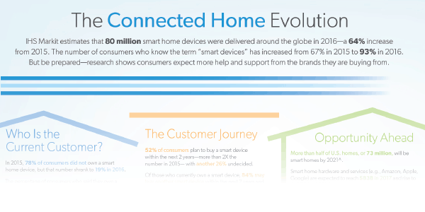 The Connected Home Evolution