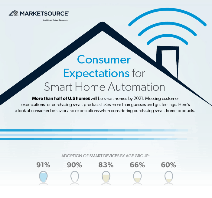 Thank You – Consumer Expectations for Smart Home Automation