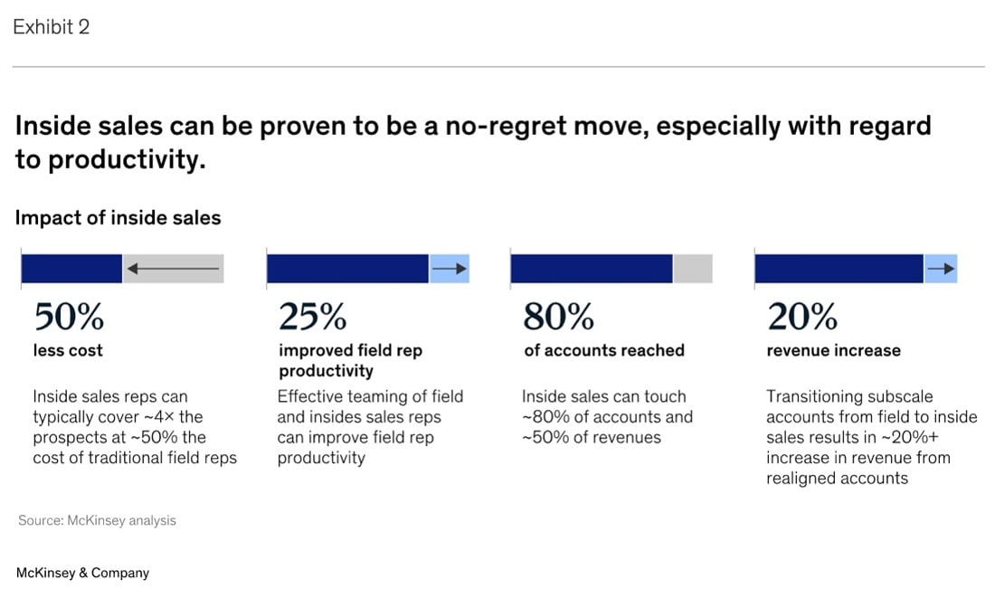 Inside Sales McKinsey & Company