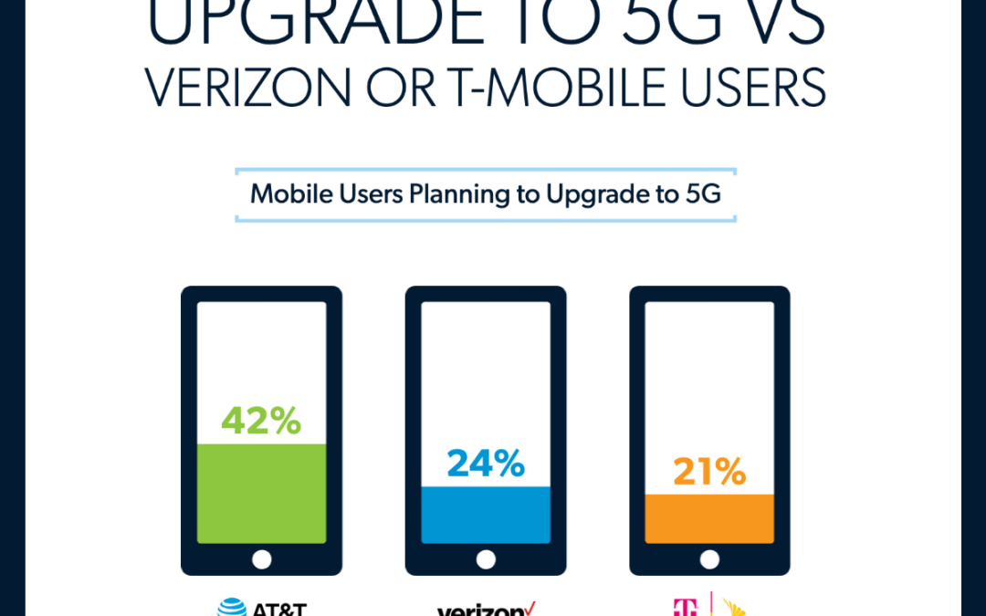 Consumer Interest in 5G Upgrade