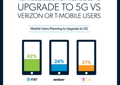 Consumer Interest in 5G Upgrade