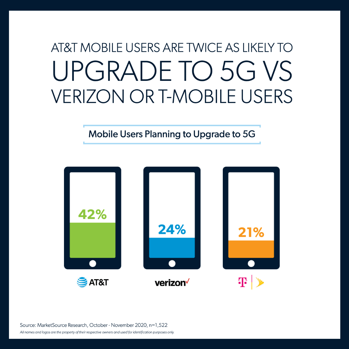 Consumer Interest in 5G Upgrade