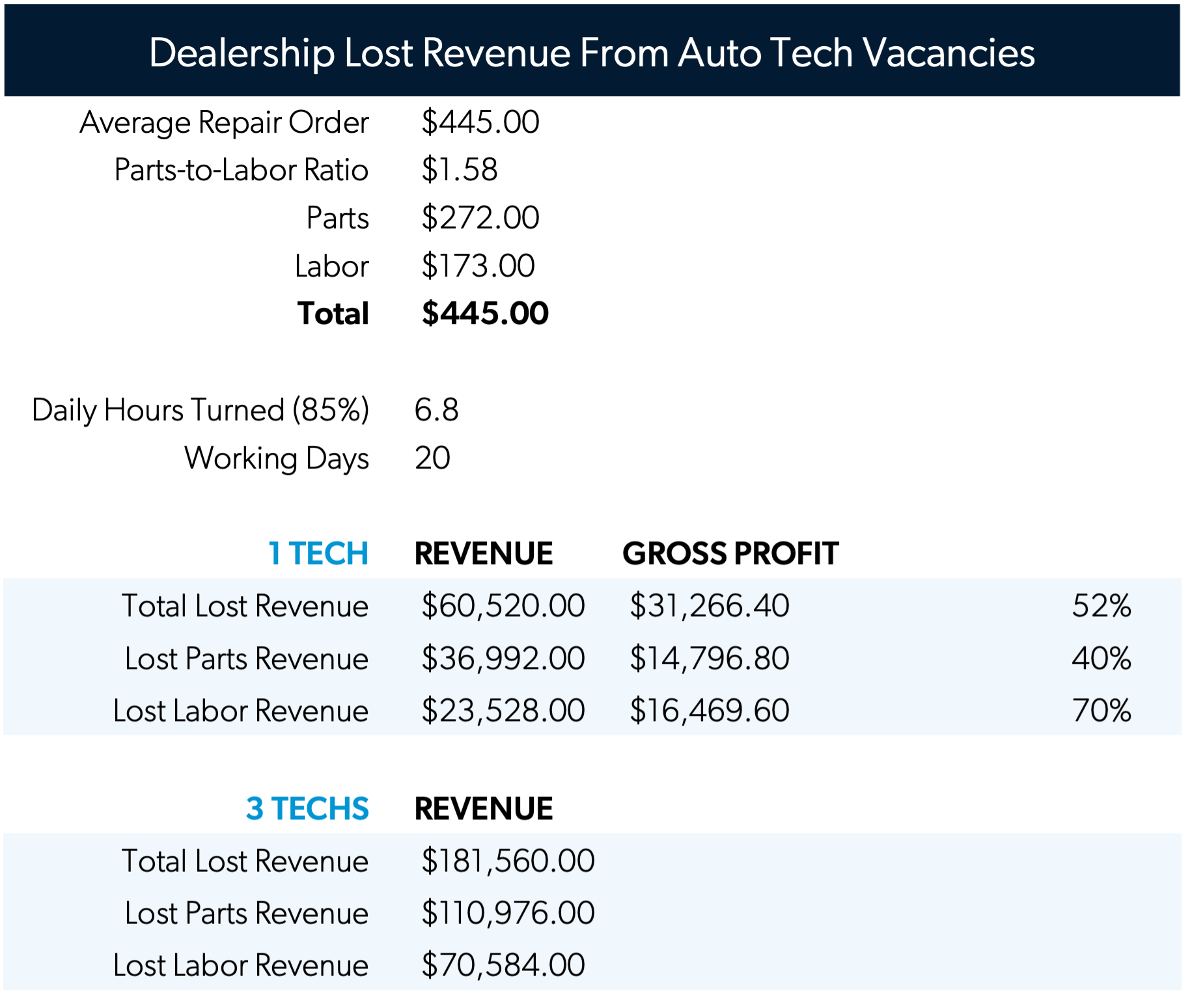 Dealership Lost Revenue From Auto Tech Vacancies chart