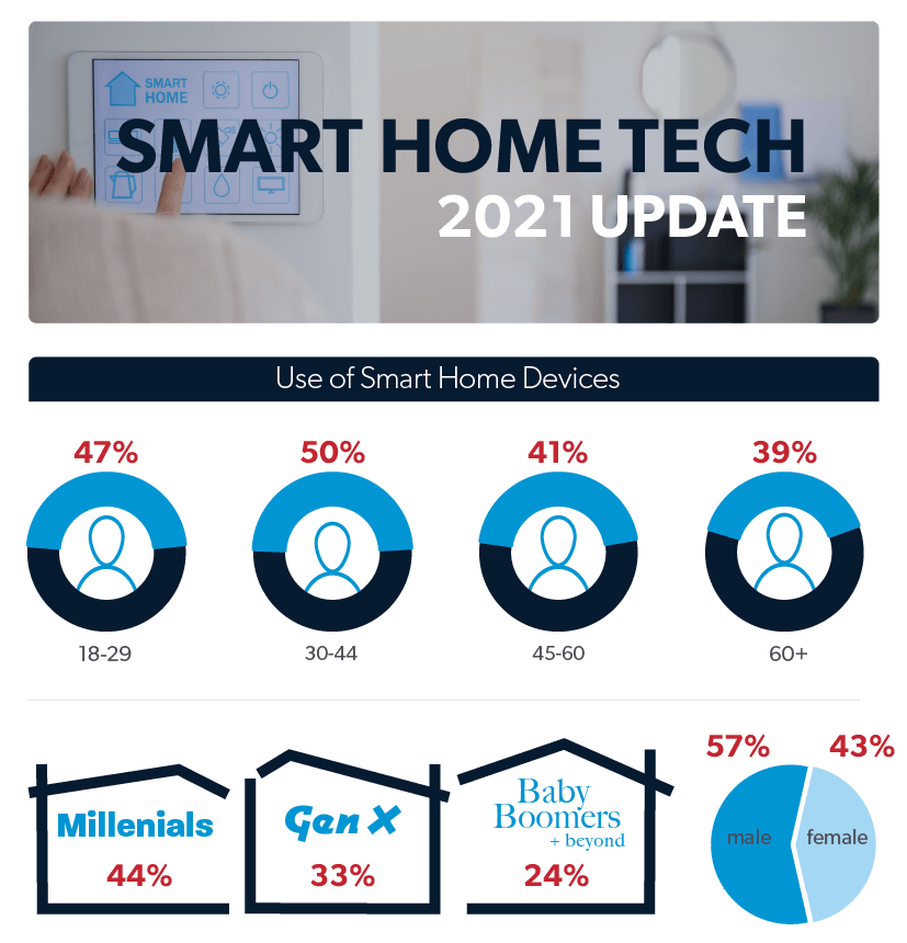 Smart Home Tech 2021 Update | MarketSource | MarketSource