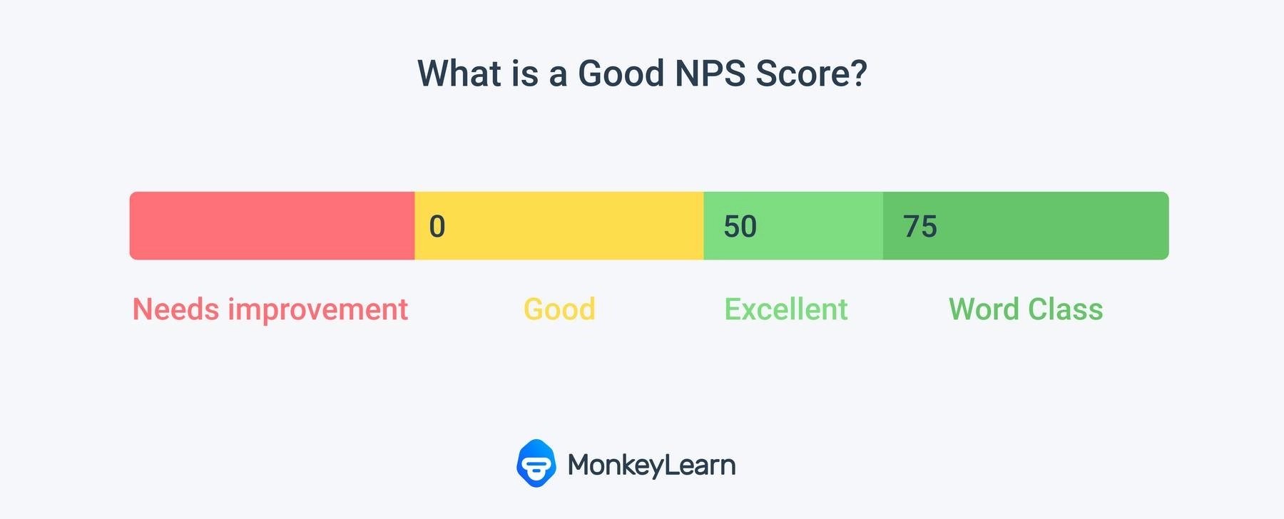 NPA score MonkeyLearn NPS chart