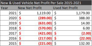 Chart of new and used vehicle net profit per sale from 2015-2021