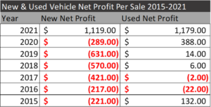 Chart of new and used vehicle net profit per sale from 2015-2021