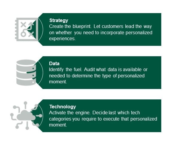 Forrester chart about strategy, data, and technology