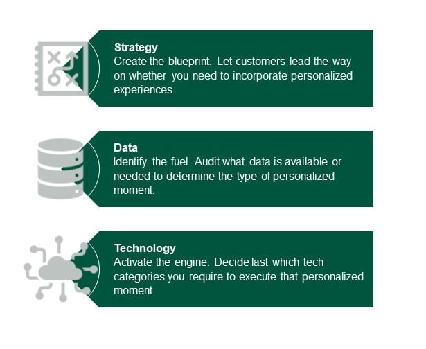 Mocked-up-graphic Forrester chart about strategy, data, and technology