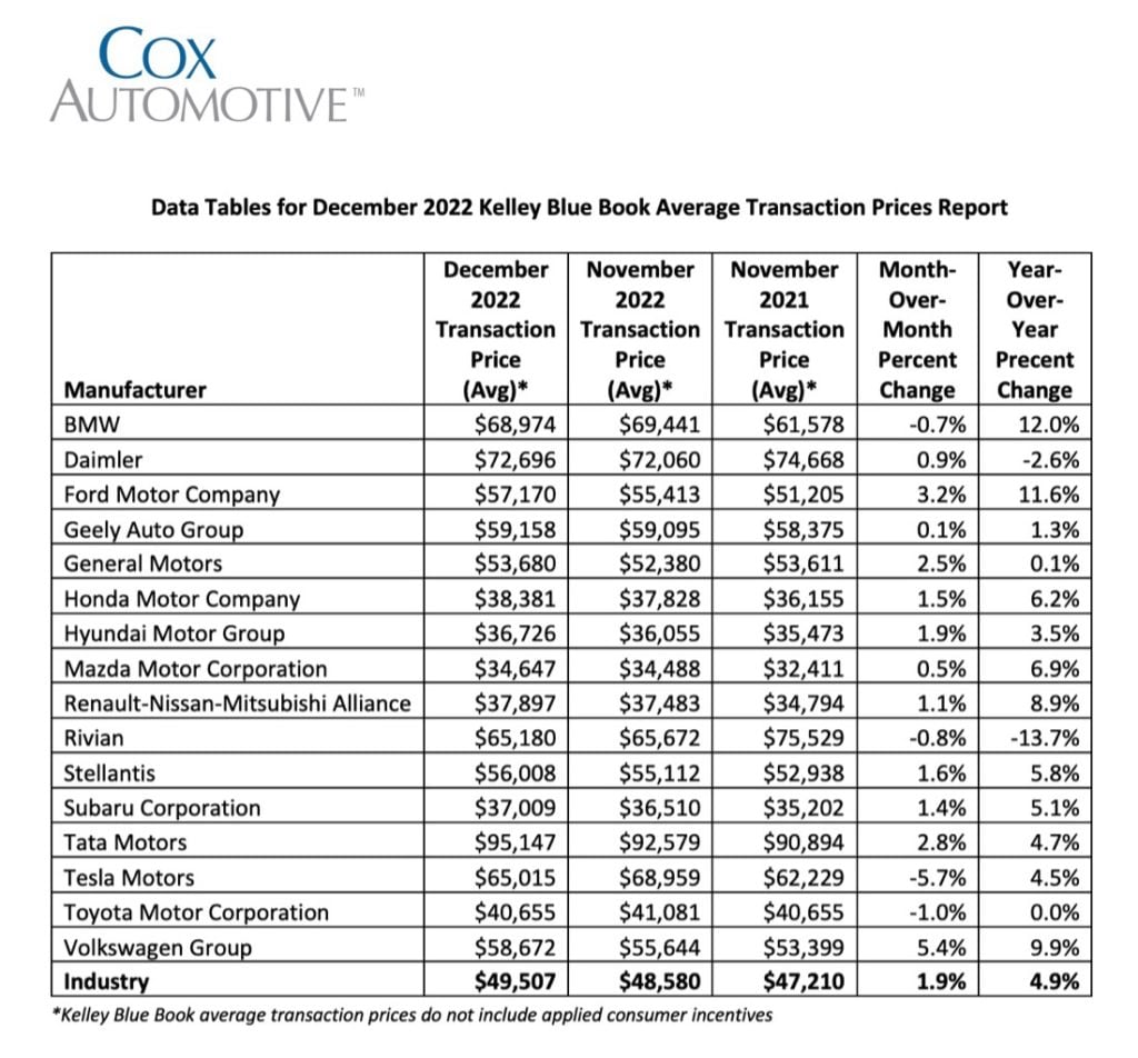 Cox Automotive data table for December 2022 Kelley Blue Book Average Transaction Prices Report