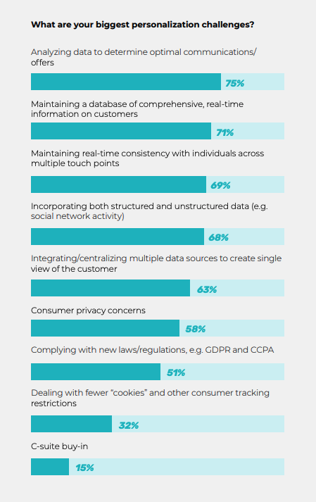 What are your biggest personalization challenges? chart