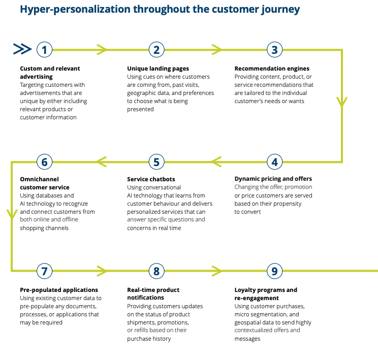 Consumers and Personalization chart