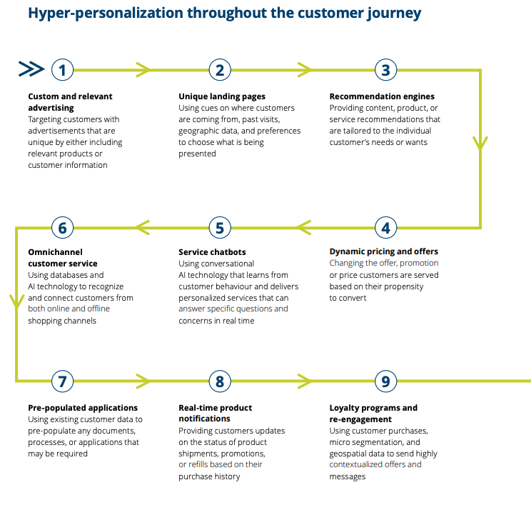 Screenshot 2023-02-06 at 12.30.05 PM Consumers and Personalization chart