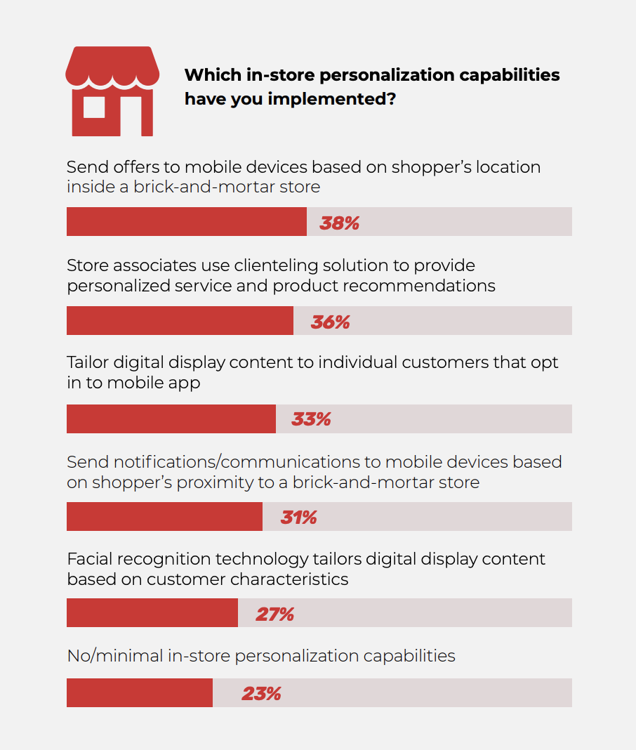 Consumers and Personalization chart