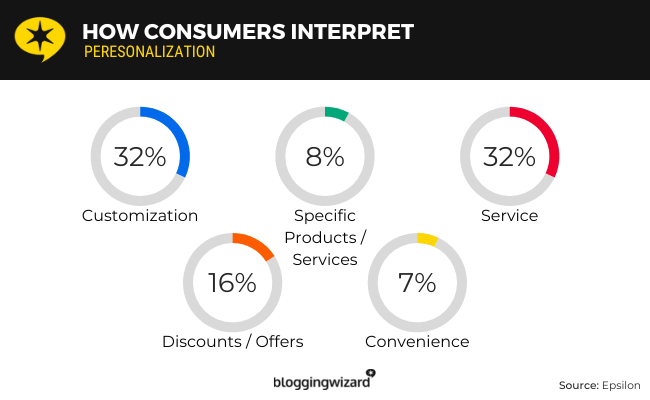 Consumers and Personalization chart