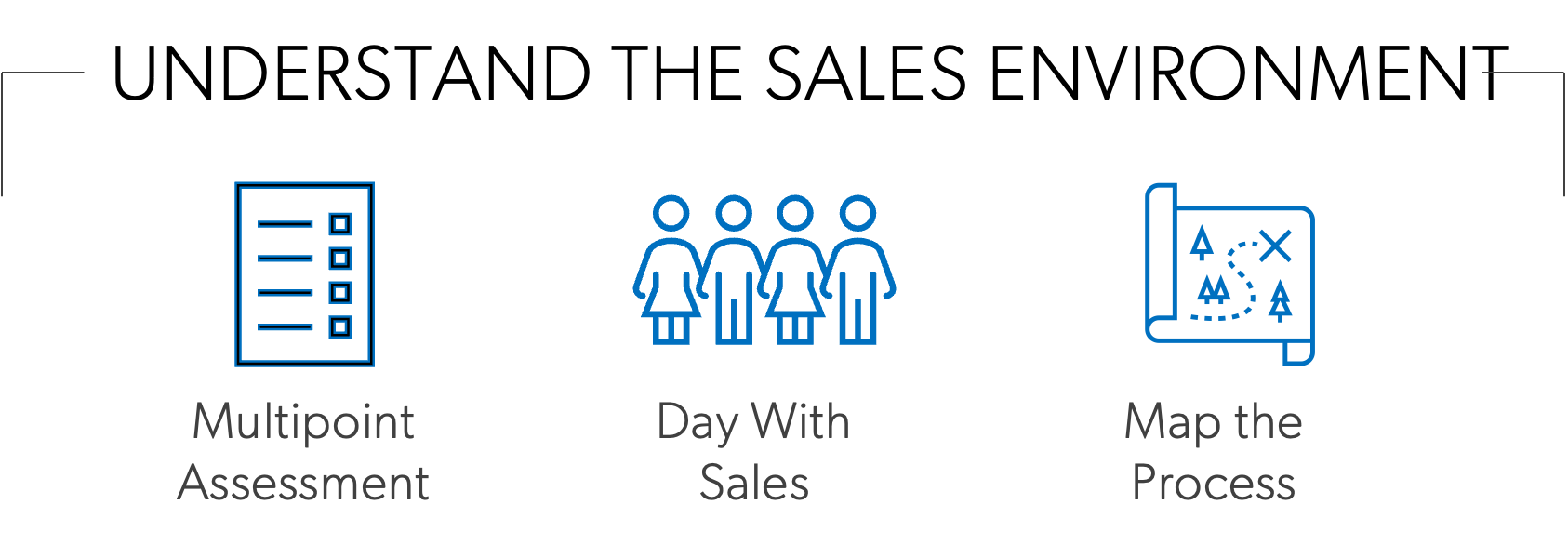 Understand the Sales Environment