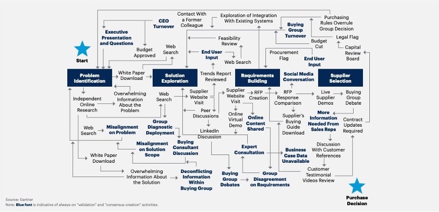 Illustrative customer buying journey