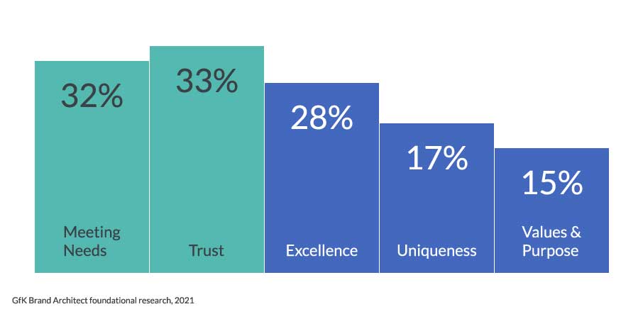 Chart depicting core drivers for brand choice by GfK Brand Architect 