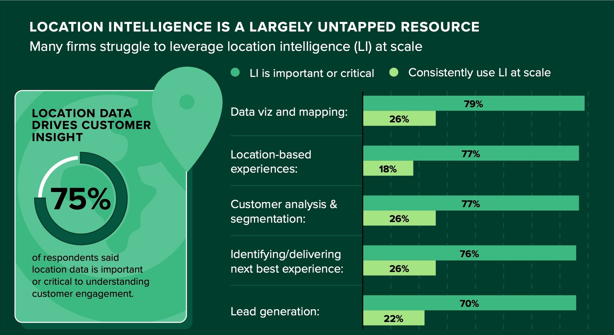 Forrester Location Intelligence Infographic Chart depicting location intelligence as an untapped resource