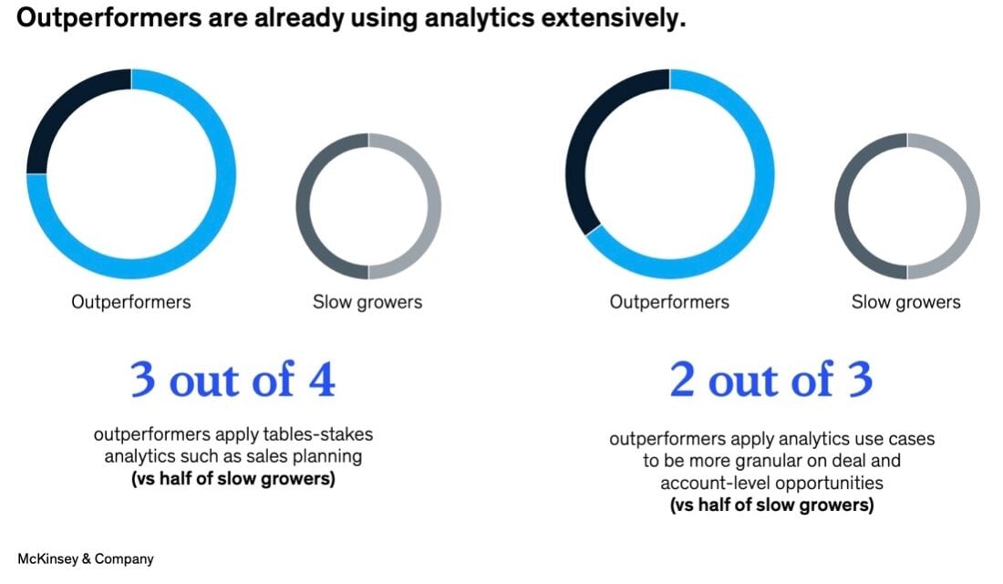Outperformers Using Analytics-McKinsey & Co Chart showing two stats supporting the use of analytics