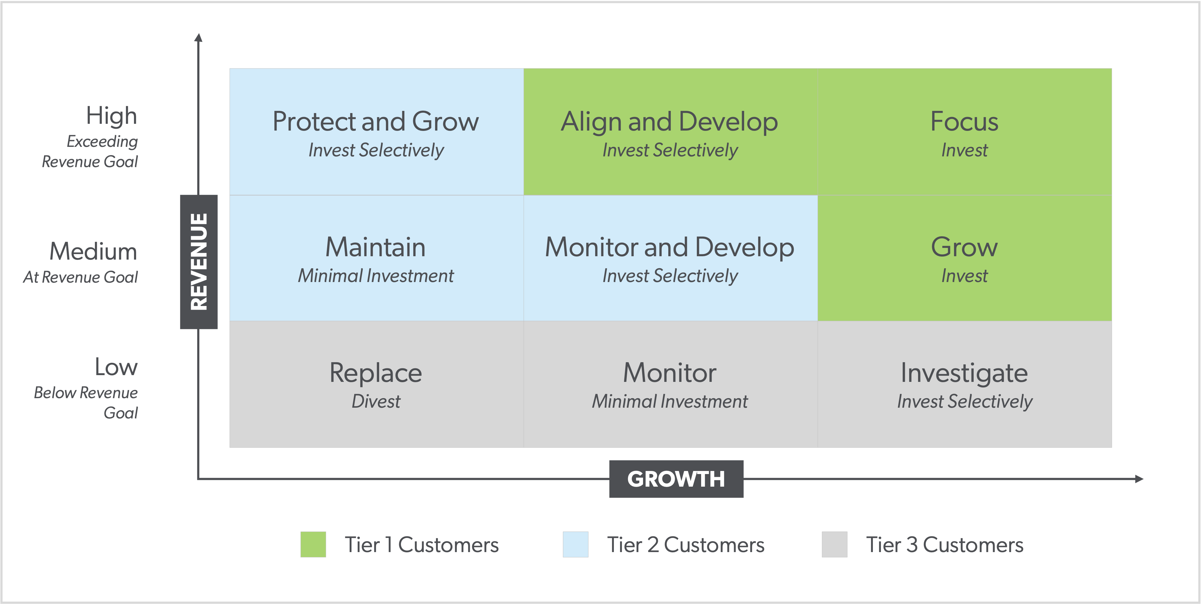 Customer Scorecard Sample Framework sample we use once we’ve scored and segmented long-tail customers based on revenue opportunity and growth potential