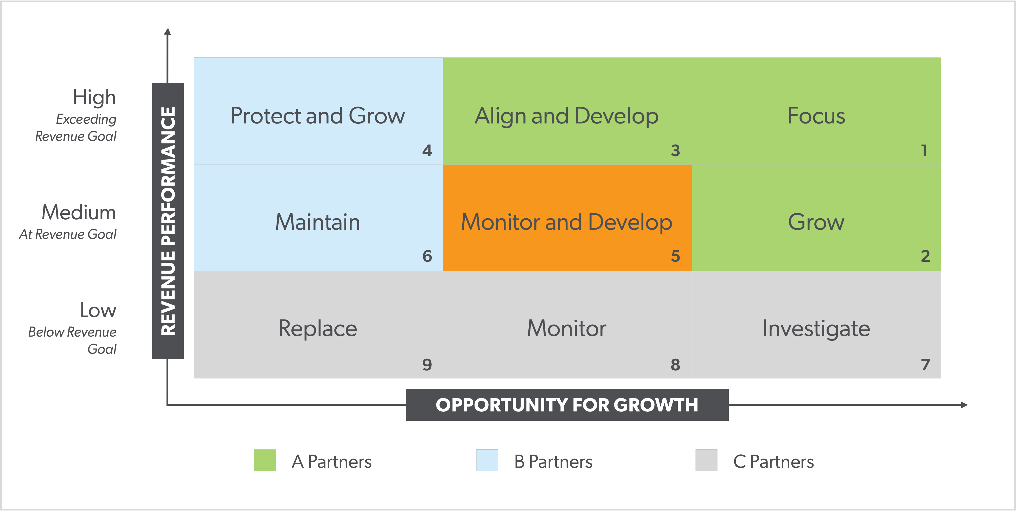 Framework sample we use once we’ve scored and segmented long-tail customers based on revenue opportunity and growth potential