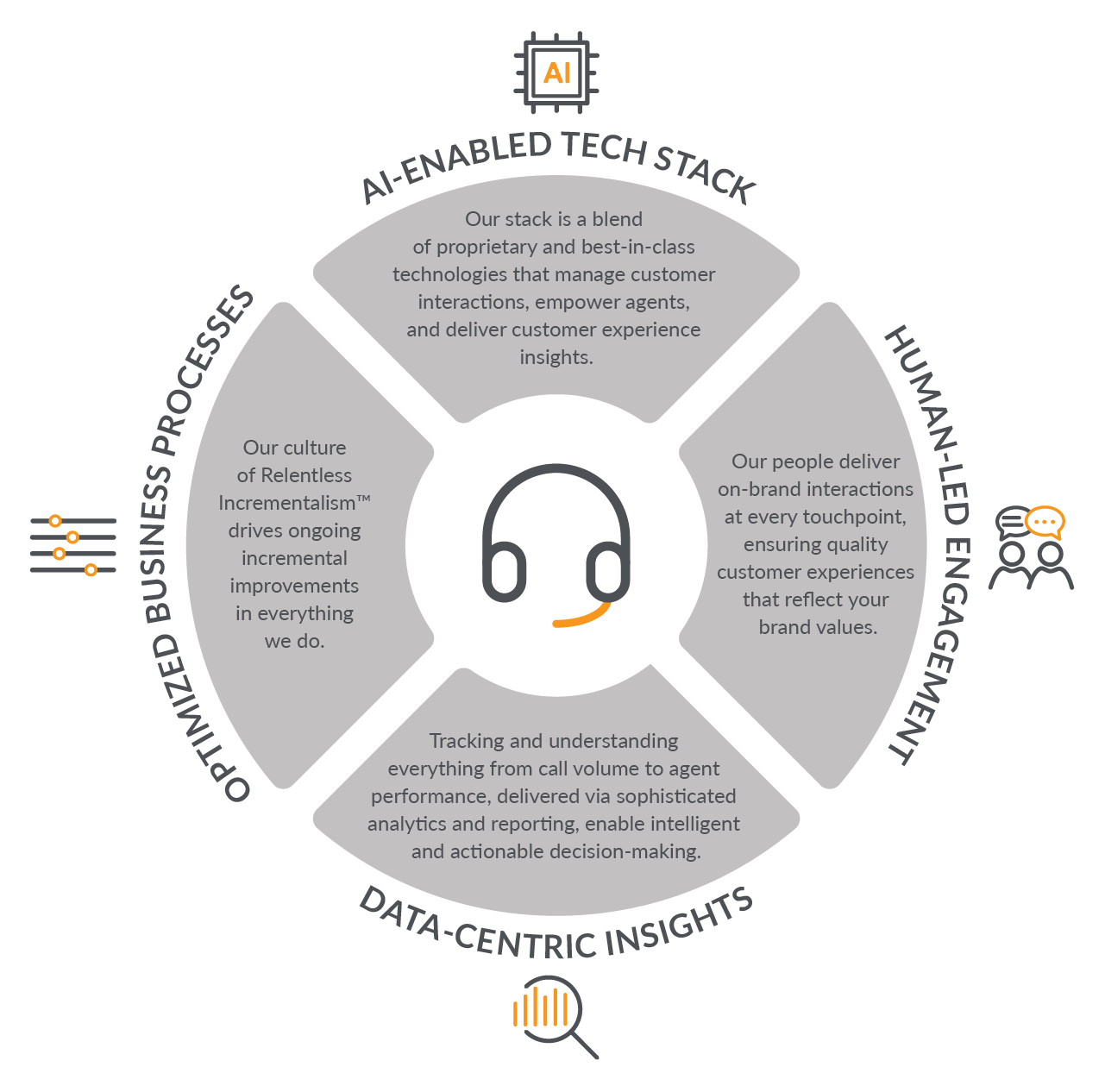 Human-Led Solutions element-F