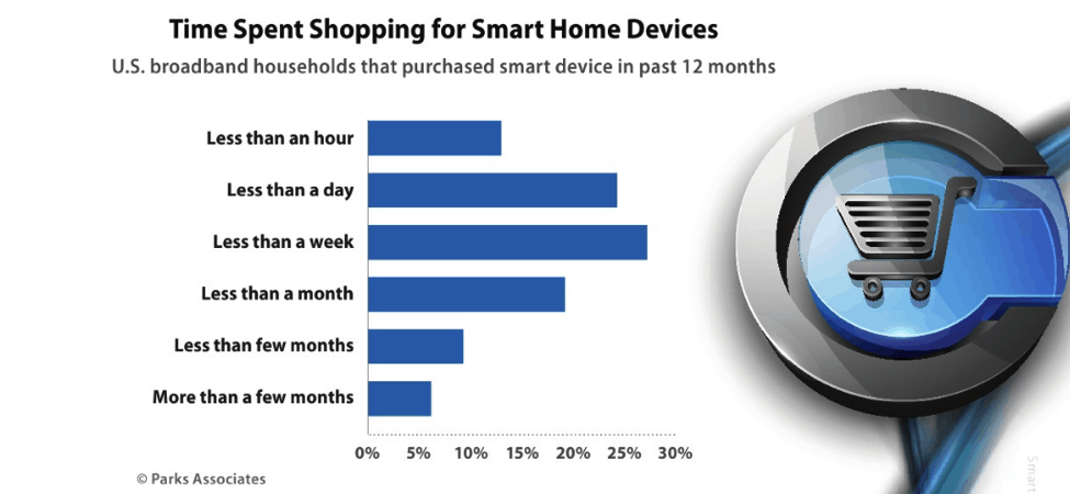 https://www.marketsource.com/wp-content/uploads/sites/5/2015/12/CEA.time-spent-shopping-for-smart-home-devices.png