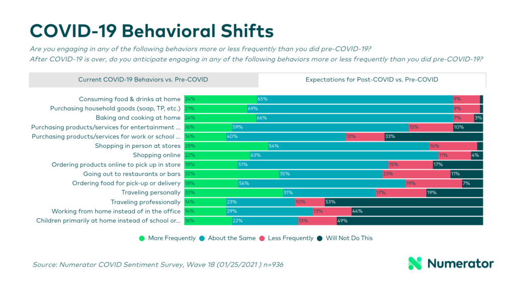 COVID-19 Behavioral Shifts