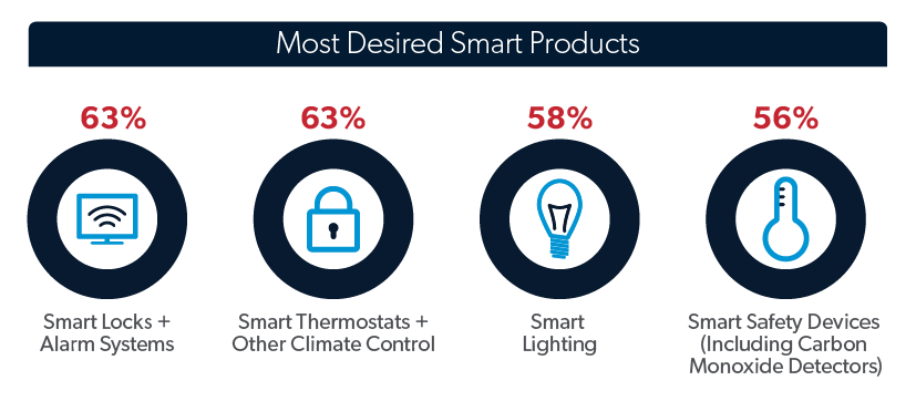 Most Desired Smart Products