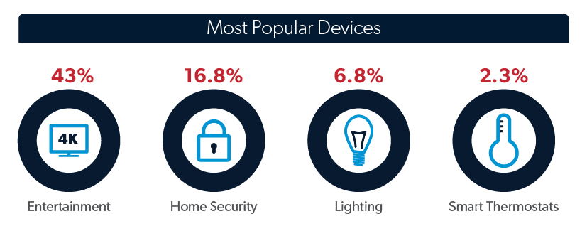Most Popular Devices