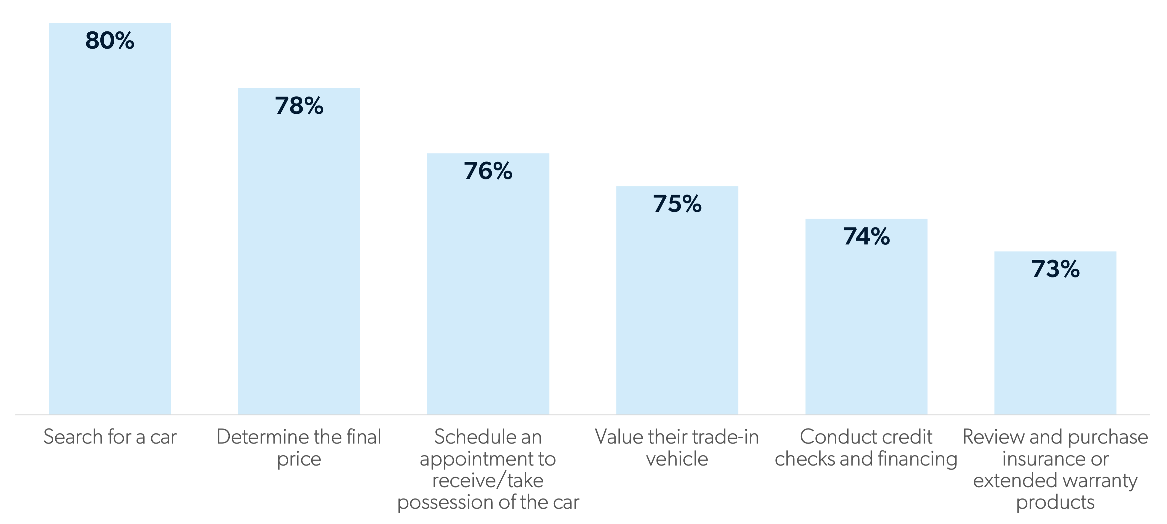 Chart showing parts of automotive process preferred done online