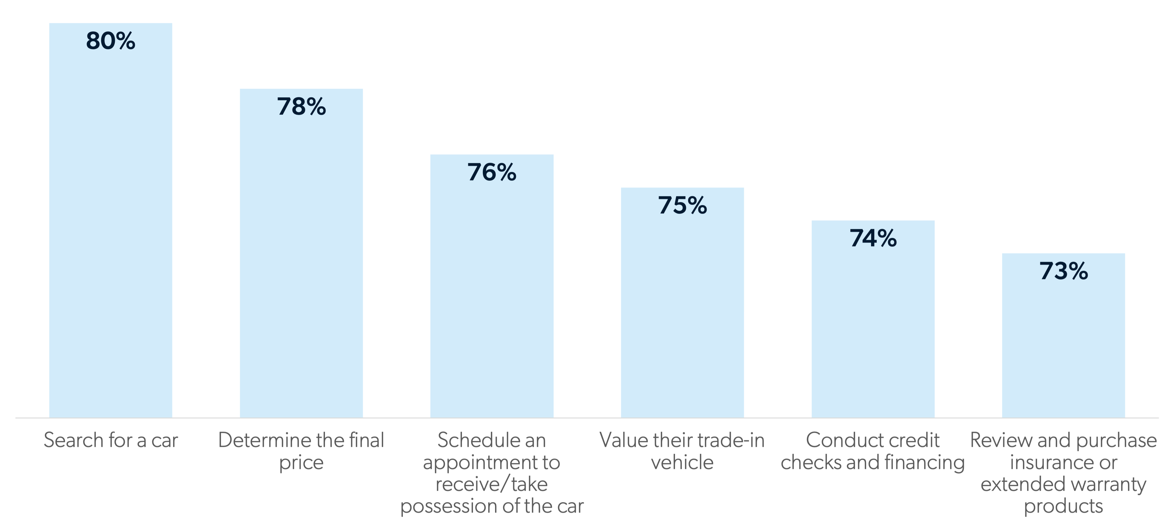 Chart showing parts of automotive process preferred done online