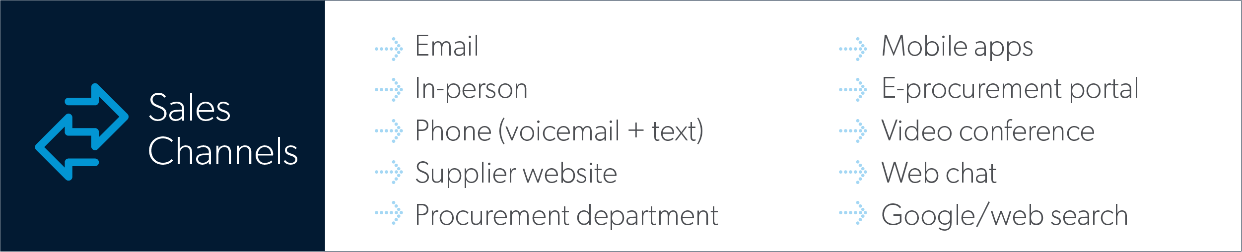 Chart with list of 10 sales channels