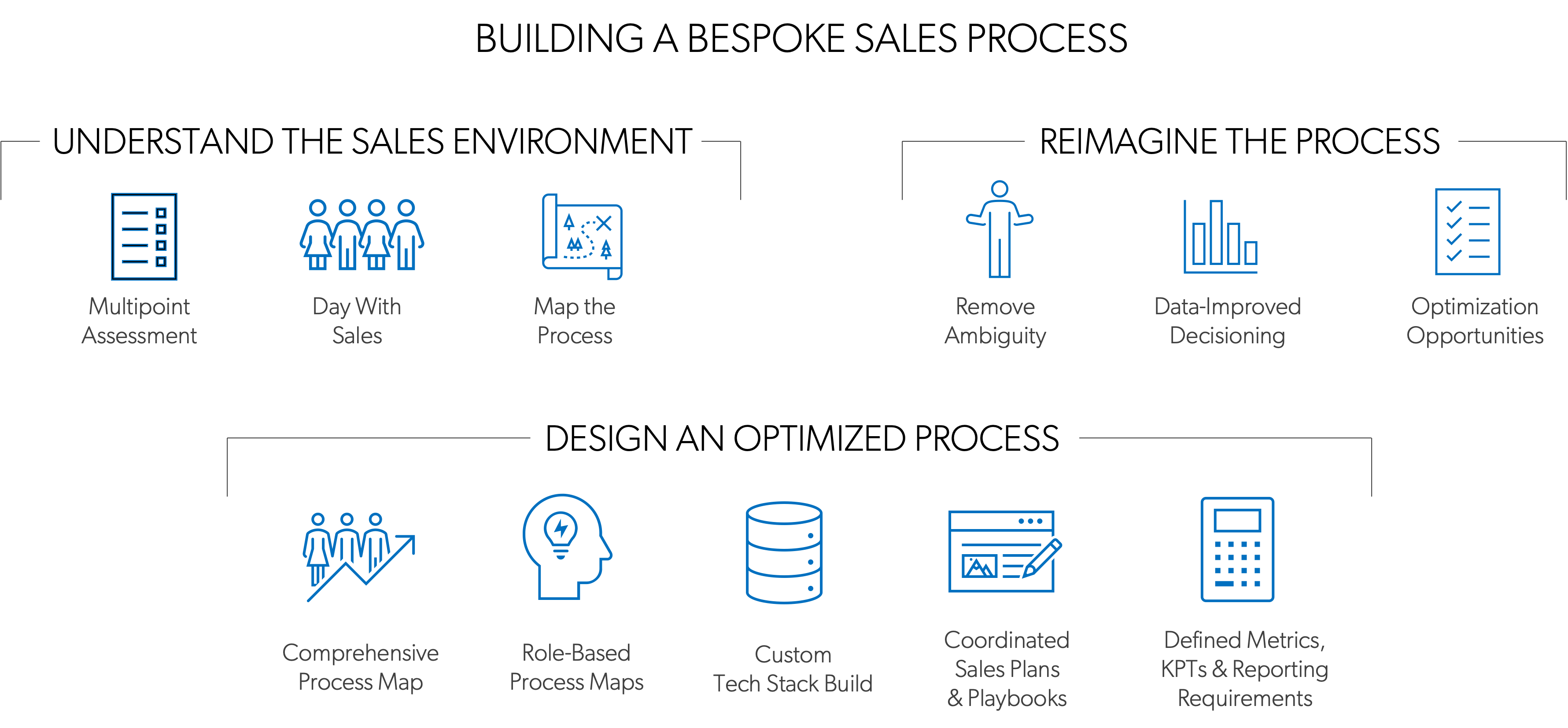 Building a Bespoke Sales Process chart