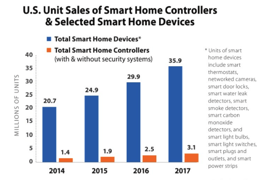 sales of smart home devices